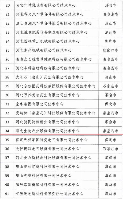 2018年河北省新認定為、省級企業(yè)技術(shù)中心名單出爐！