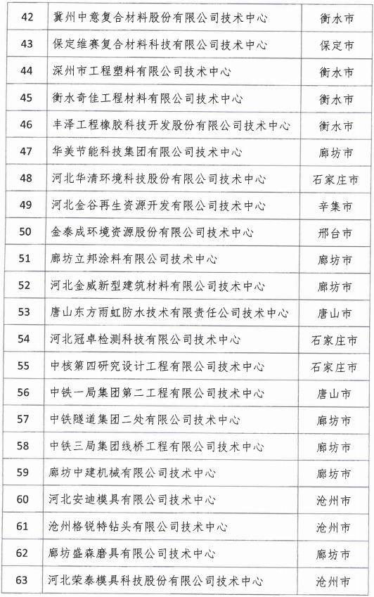 2018年河北省新認定為、省級企業(yè)技術(shù)中心名單出爐！