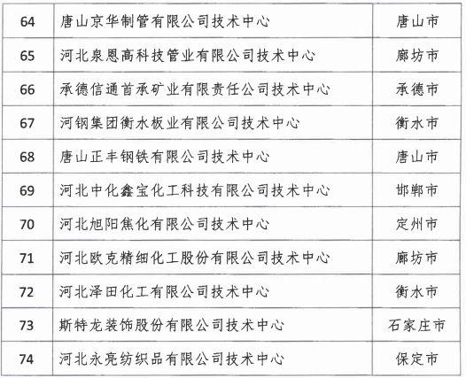 2018年河北省新認定為、省級企業(yè)技術(shù)中心名單出爐！